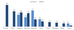 2022年青少年社媒使用报告:TikTok和YouTube正在“占领”年轻人